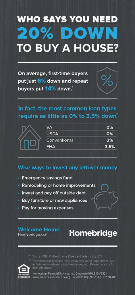 Home Down Payment Guide Infographic 